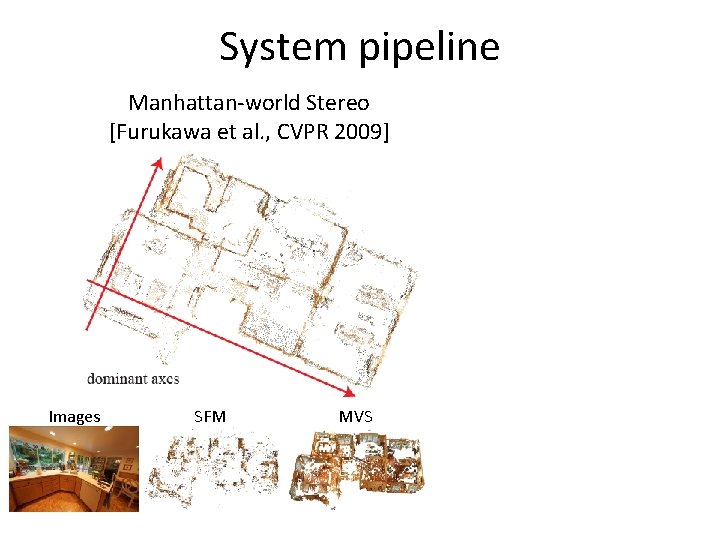 System pipeline Manhattan-world Stereo [Furukawa et al. , CVPR 2009] Images SFM MVS 