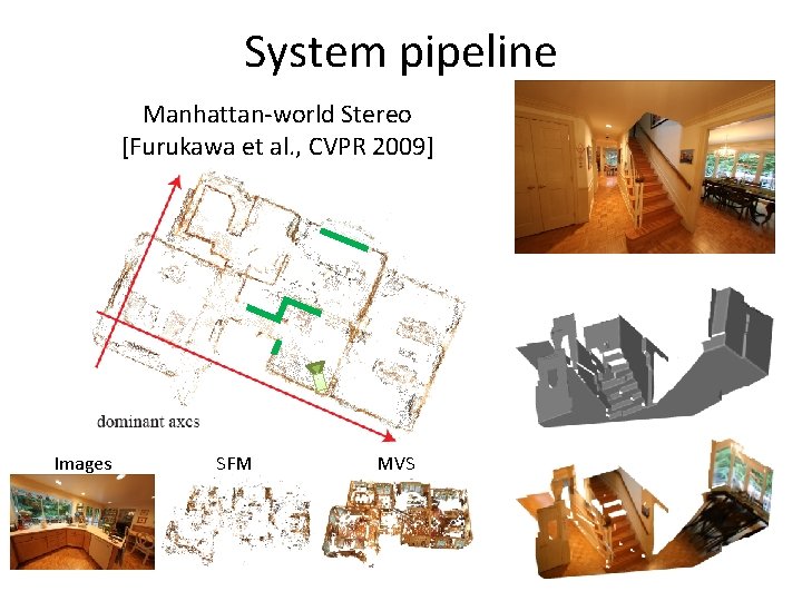 System pipeline Manhattan-world Stereo [Furukawa et al. , CVPR 2009] Images SFM MVS 
