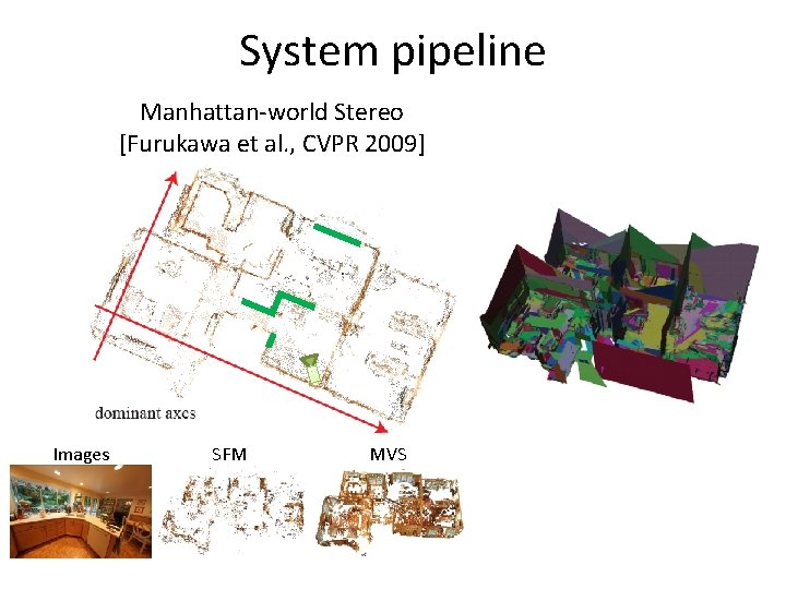 System pipeline Manhattan-world Stereo [Furukawa et al. , CVPR 2009] Images SFM MVS 