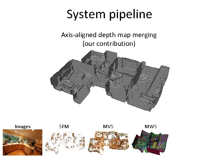 System pipeline Axis-aligned depth map merging (our contribution) Images SFM MVS MWS 