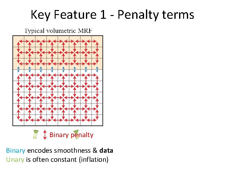 Key Feature 1 - Penalty terms Binary penalty Binary encodes smoothness & data Unary