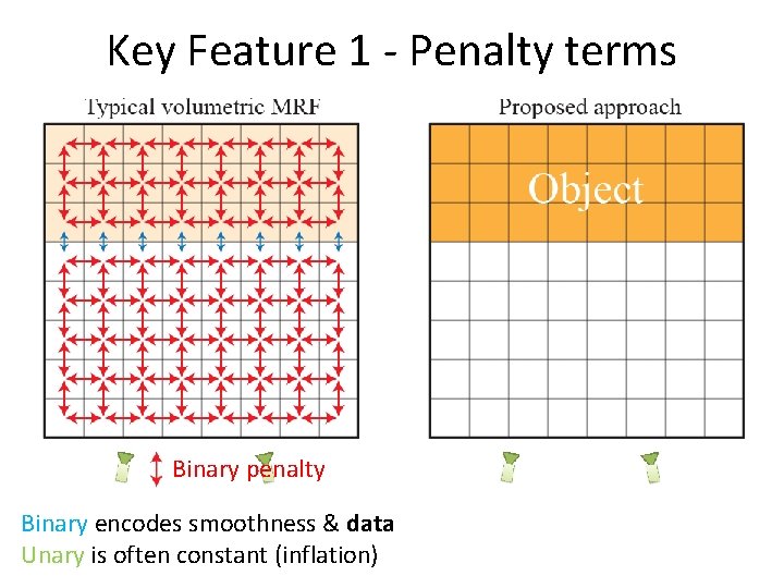 Key Feature 1 - Penalty terms Binary penalty Binary encodes smoothness & data Unary