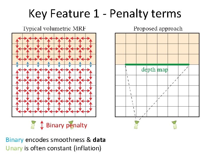 Key Feature 1 - Penalty terms Binary penalty Binary encodes smoothness & data Unary