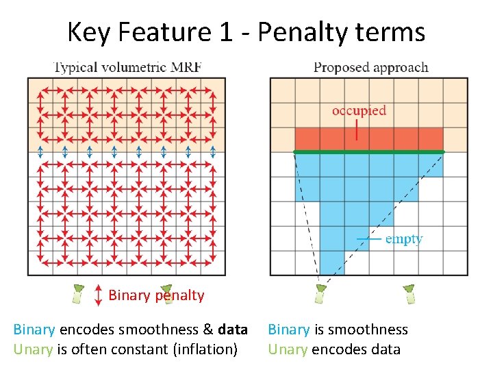 Key Feature 1 - Penalty terms Binary penalty Binary encodes smoothness & data Unary