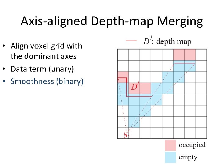 Axis-aligned Depth-map Merging • Align voxel grid with the dominant axes • Data term