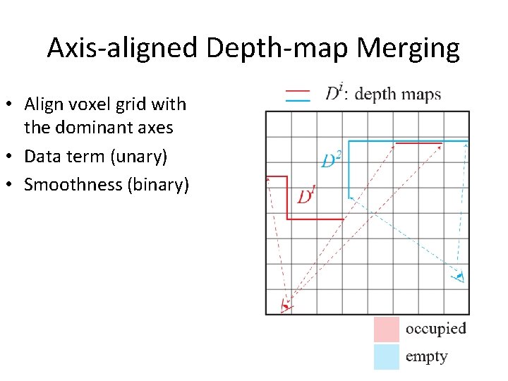 Axis-aligned Depth-map Merging • Align voxel grid with the dominant axes • Data term