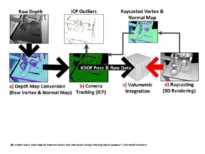 [0] Kinect. Fusion: Real-time 3 D Reconstruction and Interaction Using a Moving Depth Camera*,