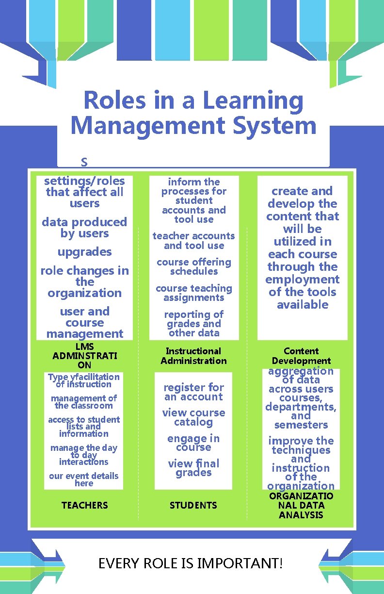 Roles in a Learning Management System S settings/roles that affect all users data produced