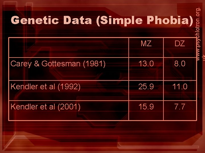 MZ DZ Carey & Gottesman (1981) 13. 0 8. 0 Kendler et al (1992)