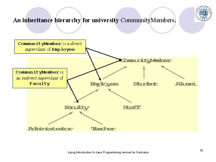 An inheritance hierarchy for university Community. Members. Community. Member is a direct superclass of