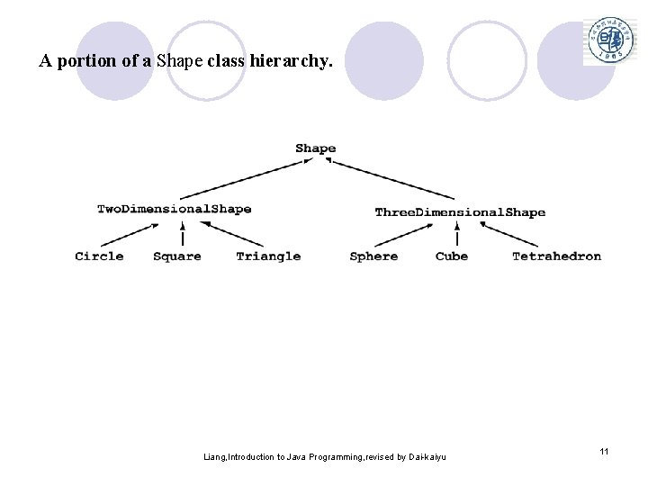 A portion of a Shape class hierarchy. Liang, Introduction to Java Programming, revised by