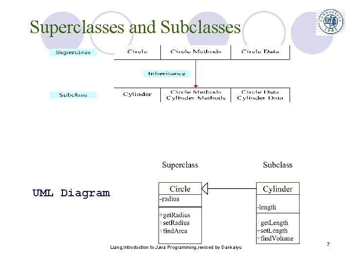 Superclasses and Subclasses UML Diagram Liang, Introduction to Java Programming, revised by Dai-kaiyu 7