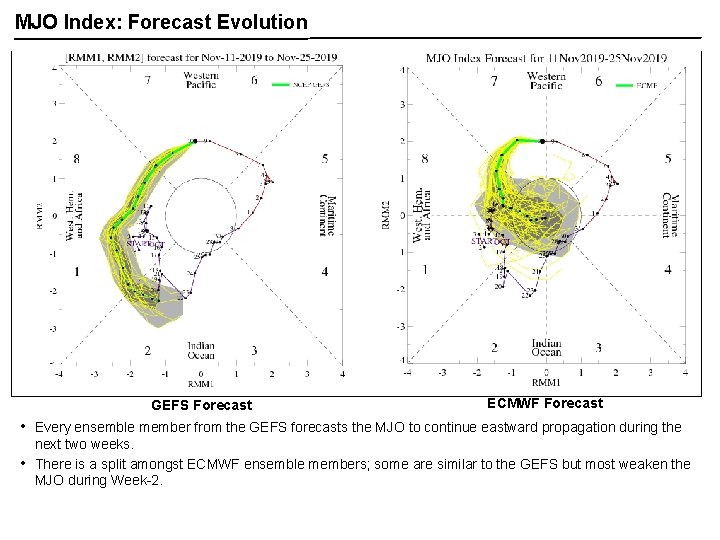 MJO Index: Forecast Evolution GEFS Forecast • • ECMWF Forecast Every ensemble member from