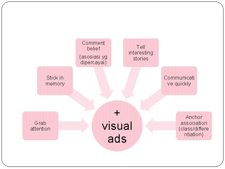 Comment belief (asosiasi yg dipercayai) Tell interesting stories Stick in memory Grab attention Communicati