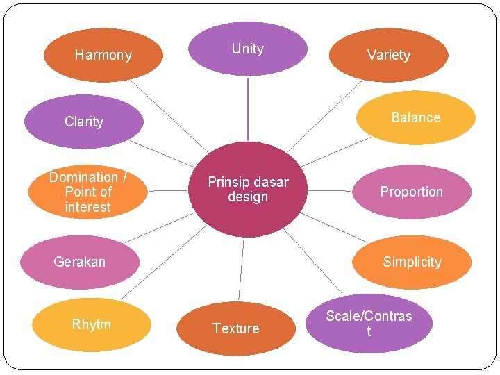 Harmony Unity Balance Clarity Domination / Point of interest Prinsip dasar design Proportion Simplicity