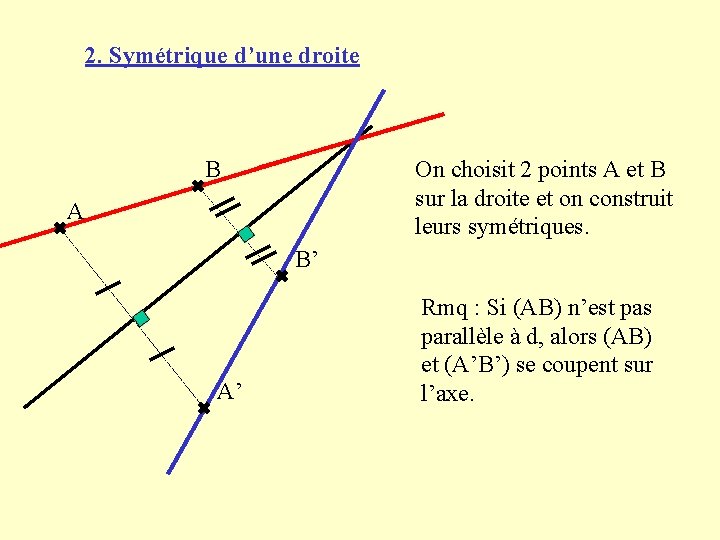 2. Symétrique d’une droite B On choisit 2 points A et B sur la