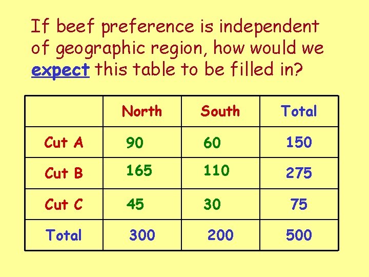 If beef preference is independent of geographic region, how would we expect this table
