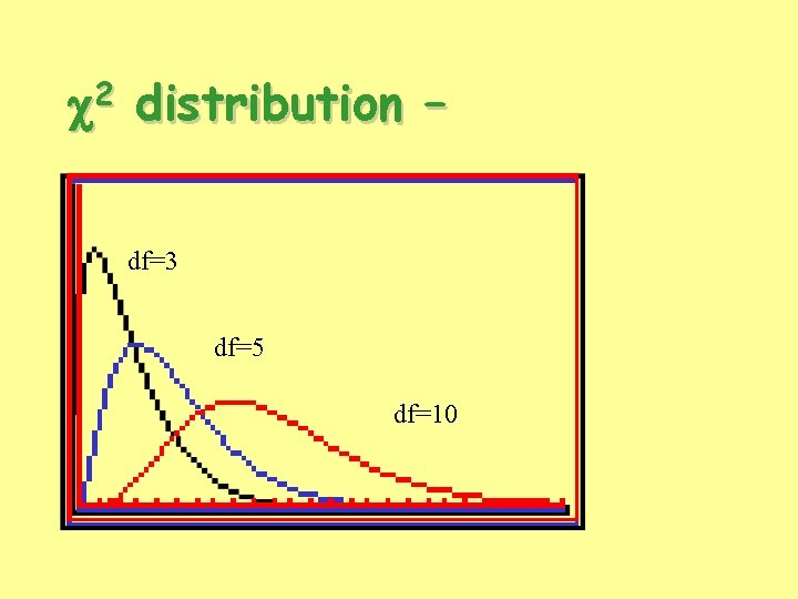2 c distribution – df=3 df=5 df=10 