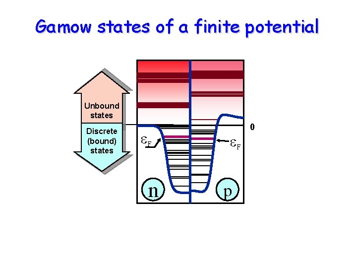 Gamow states of a finite potential Unbound states Discrete (bound) states e. F n