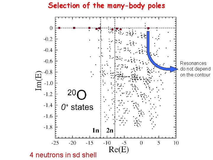 Selection of the many-body poles Resonances do not depend on the contour 4 neutrons