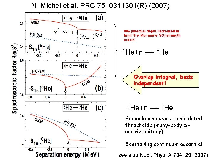 N. Michel et al. PRC 75, 0311301(R) (2007) WS potential depth decreased to bind