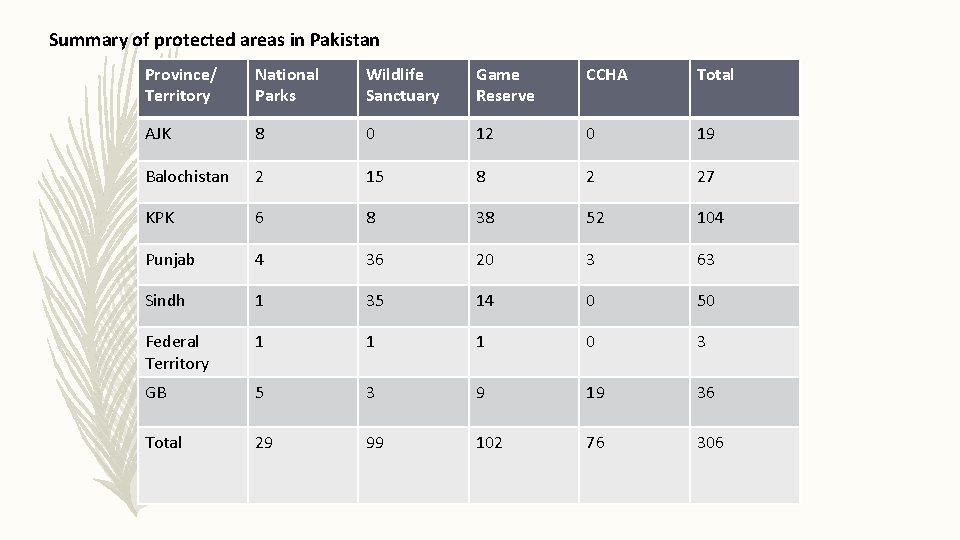 Summary of protected areas in Pakistan Province/ Territory National Parks Wildlife Sanctuary Game Reserve