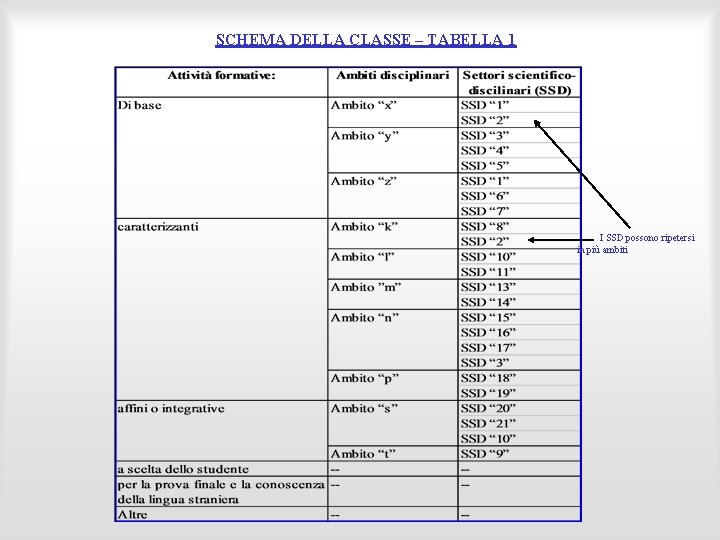 SCHEMA DELLA CLASSE – TABELLA 1 • Attività form I SSD possono ripetersi in