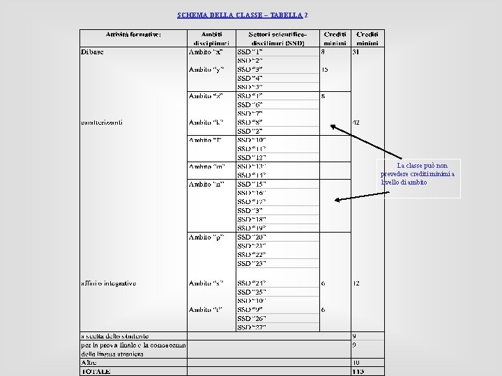 SCHEMA DELLA CLASSE – TABELLA 2 La classe può non prevedere crediti minimi a