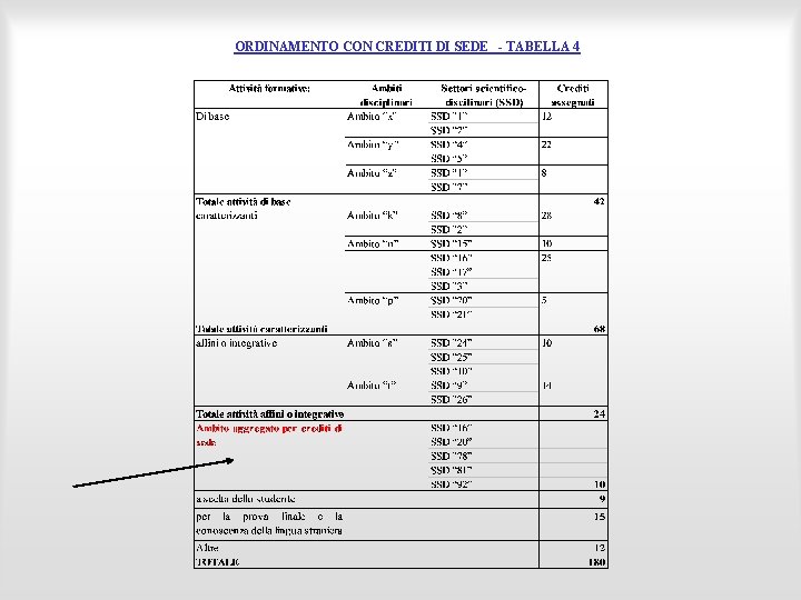 ORDINAMENTO CON CREDITI DI SEDE - TABELLA 4 