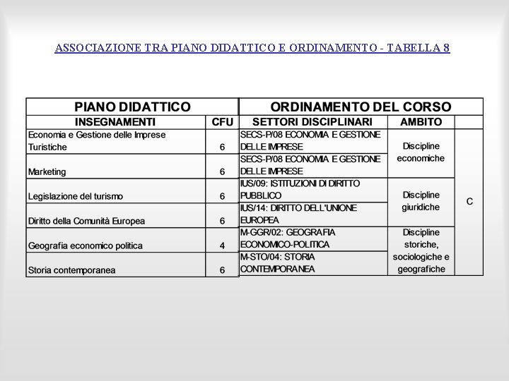 ASSOCIAZIONE TRA PIANO DIDATTICO E ORDINAMENTO - TABELLA 8 