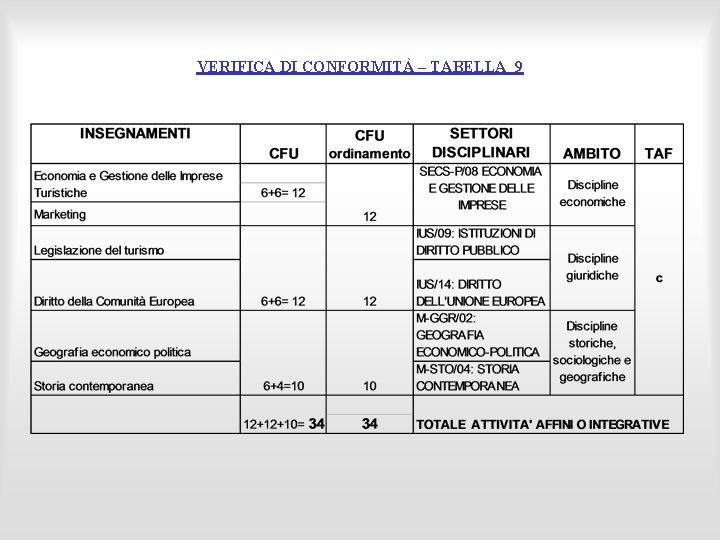 VERIFICA DI CONFORMITÀ – TABELLA 9 