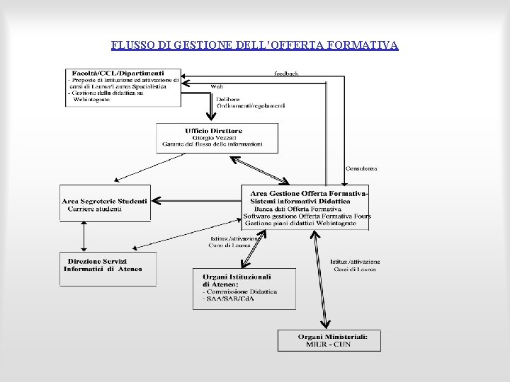 FLUSSO DI GESTIONE DELL’OFFERTA FORMATIVA 