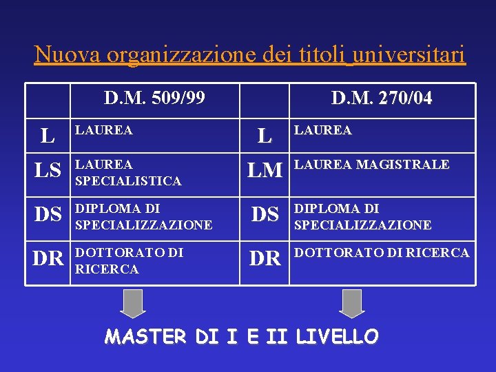 Nuova organizzazione dei titoli universitari D. M. 509/99 L LAUREA D. M. 270/04 L