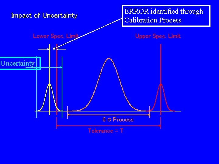 ERROR identified through Calibration Process Impact of Uncertainty Lower Spec. Limit Upper Spec. Limit ERROR identified through Calibration Process Impact of Uncertainty Lower Spec. Limit Upper Spec. Limit