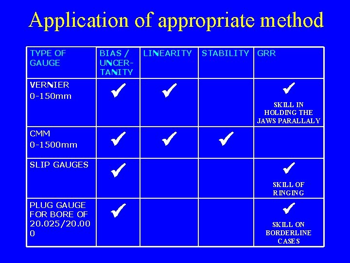 Application of appropriate method TYPE OF GAUGE BIAS / UNCERTANITY LINEARITY CMM 0 -1500 Application of appropriate method TYPE OF GAUGE BIAS / UNCERTANITY LINEARITY CMM 0 -1500