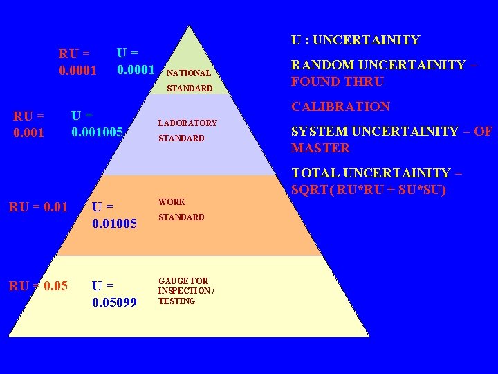 RU = 0. 0001 U : UNCERTAINITY NATIONAL STANDARD RU = 0. 001 U= RU = 0. 0001 U : UNCERTAINITY NATIONAL STANDARD RU = 0. 001 U=