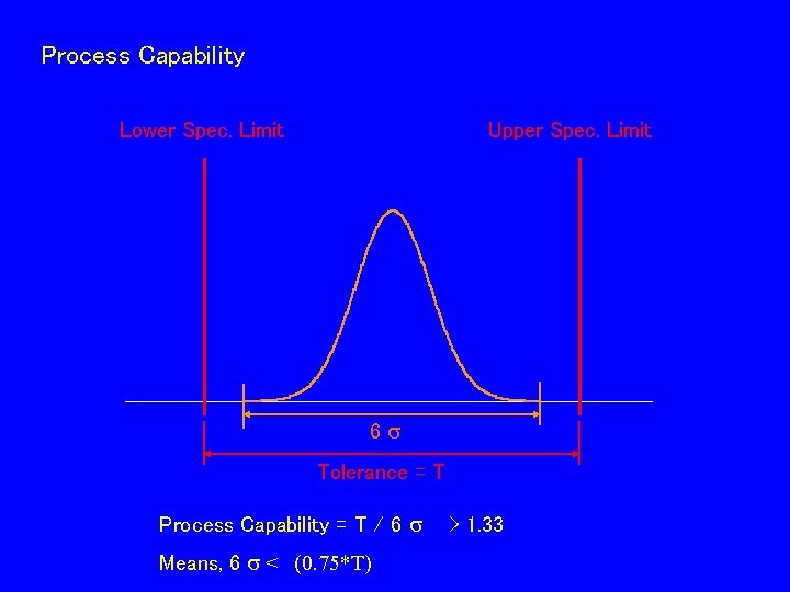 Process Capability Lower Spec. Limit Upper Spec. Limit 6 Tolerance = T Process Capability Process Capability Lower Spec. Limit Upper Spec. Limit 6 Tolerance = T Process Capability