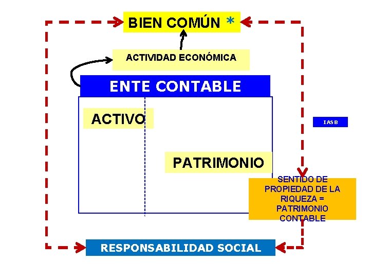 BIEN COMÚN * ACTIVIDAD ECONÓMICA ENTE CONTABLE ACTIVO IASB PATRIMONIO SENTIDO DE PROPIEDAD DE