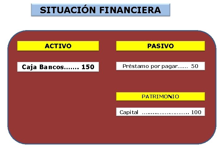 SITUACIÓN FINANCIERA ACTIVO PASIVO Caja Bancos……. 150 Préstamo por pagar…… 50 PATRIMONIO Capital ….