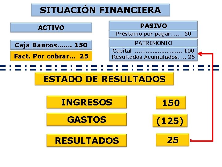 SITUACIÓN FINANCIERA PASIVO ACTIVO Préstamo por pagar…… 50 Caja Bancos……. 150 Fact. Por cobrar…