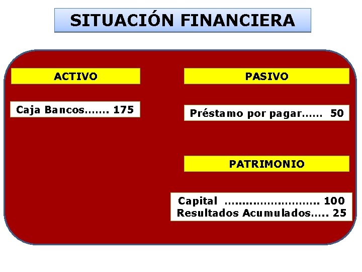 SITUACIÓN FINANCIERA ACTIVO PASIVO Caja Bancos……. 175 Préstamo por pagar…… 50 PATRIMONIO Capital ….