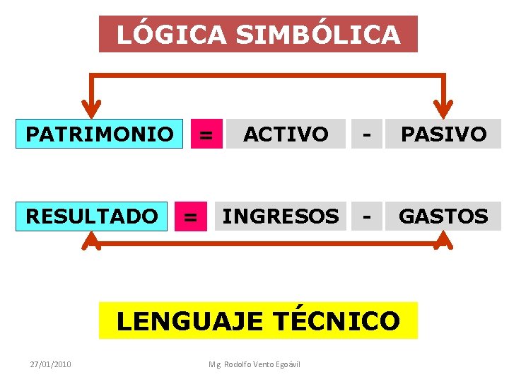 LÓGICA SIMBÓLICA PATRIMONIO RESULTADO = = ACTIVO - PASIVO INGRESOS - GASTOS LENGUAJE TÉCNICO