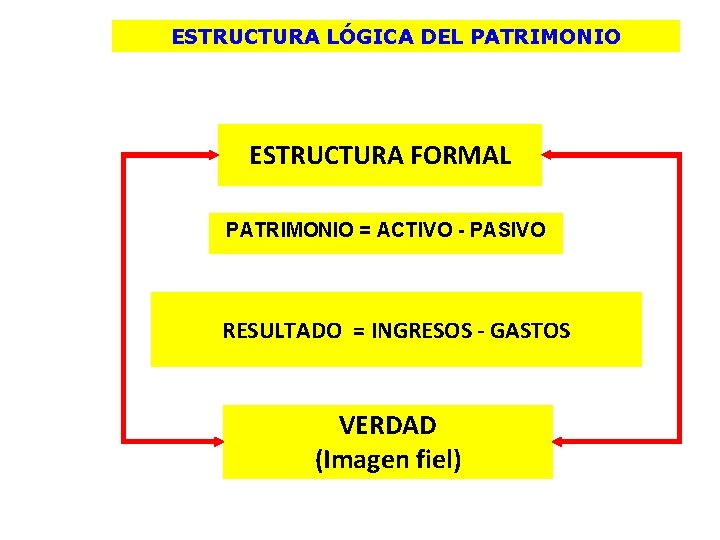 ESTRUCTURA LÓGICA DEL PATRIMONIO ESTRUCTURA FORMAL PATRIMONIO = ACTIVO - PASIVO RESULTADO = INGRESOS