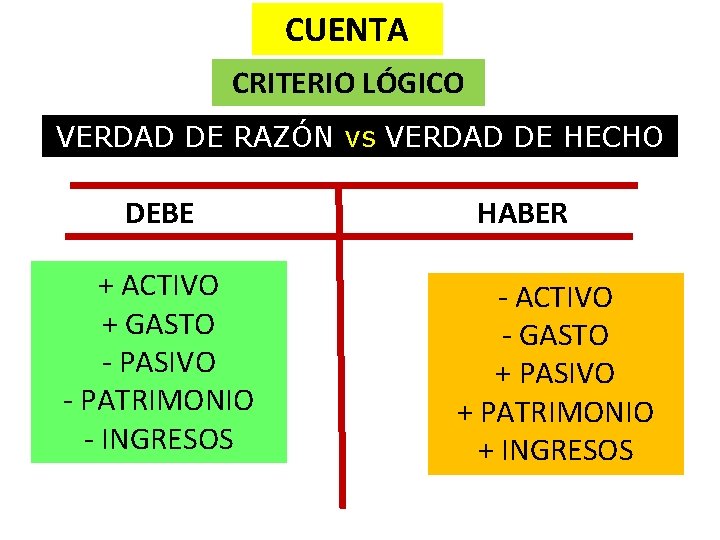 CUENTA CRITERIO LÓGICO VERDAD DE RAZÓN vs VERDAD DE HECHO DEBE + ACTIVO +