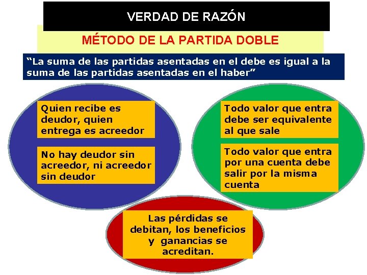 VERDAD DE RAZÓN MÉTODO DE LA PARTIDA DOBLE “La suma de las partidas asentadas