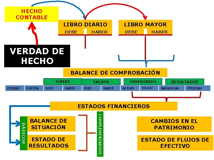 HECHO CONTABLE LIBRO DIARIO DEBE HABER LIBRO MAYOR DEBE HABER VERDAD DE HECHO BALANCE