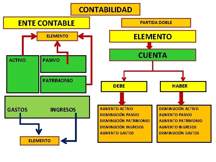 CONTABILIDAD ENTE CONTABLE PARTIDA DOBLE ELEMENTO ACTIVO PATRIMONIO GASTOS CUENTA PASIVO INGRESOS ELEMENTO DEBE