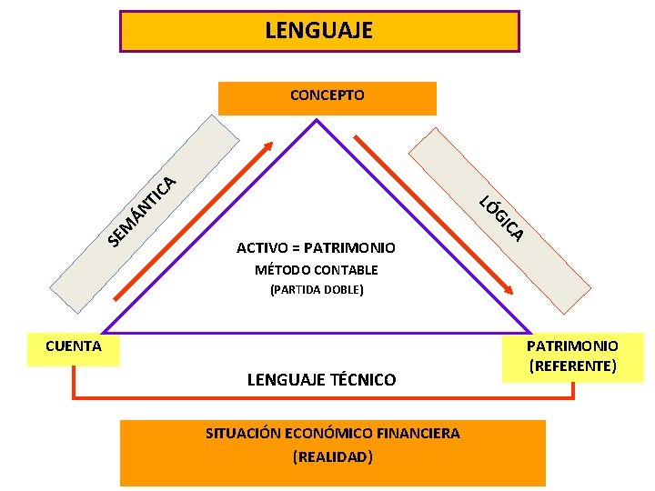 LENGUAJE SE ACTIVO = PATRIMONIO A IC M G LÓ ÁN T IC A