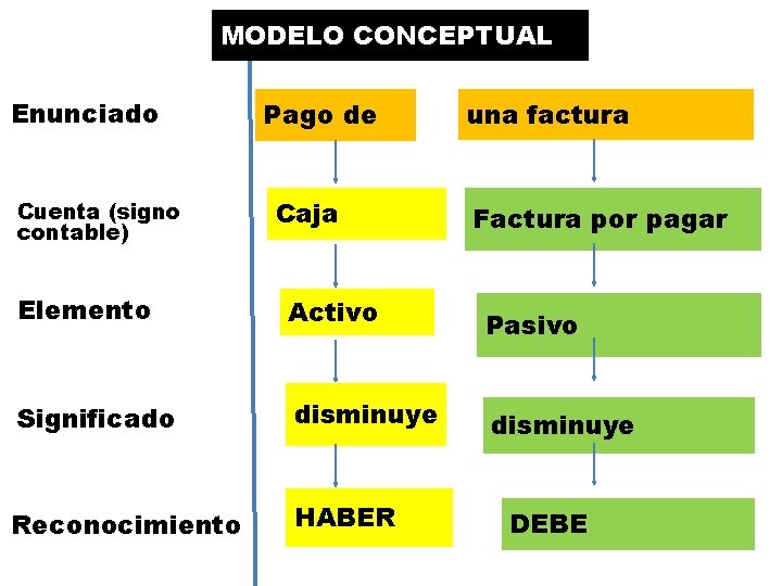 MODELO CONCEPTUAL Enunciado Cuenta (signo contable) Pago de Caja una factura Factura por pagar