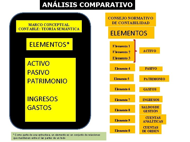 ANÁLISIS COMPARATIVO MARCO CONCEPTUAL CONTABLE: TEORÍA SEMÁNTICA ELEMENTOS* CONSEJO NORMATIVO DE CONTABILIDAD ELEMENTOS Elemento